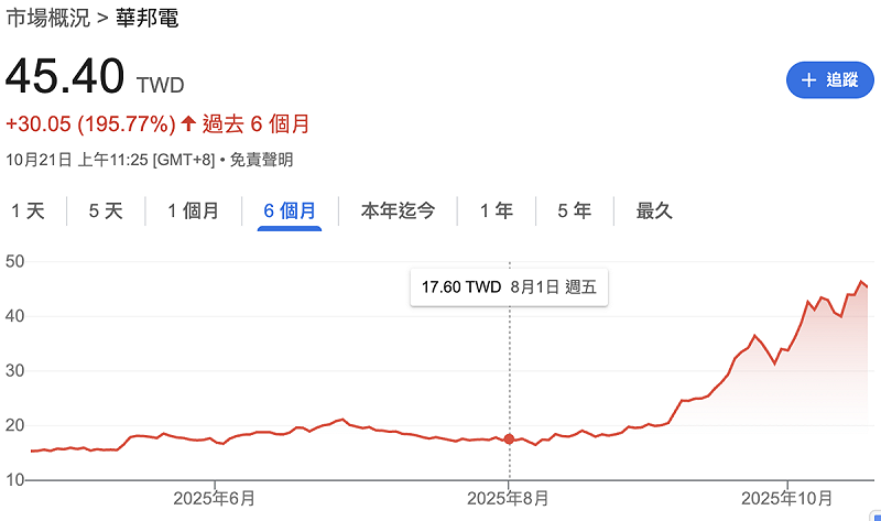 不到三個月時間,華邦電(2344)股價翻漲超過一倍。 圖:GoogleFinance 不到三個月時間,華邦電(2344)股價翻漲超過一倍。 圖:GoogleFinance