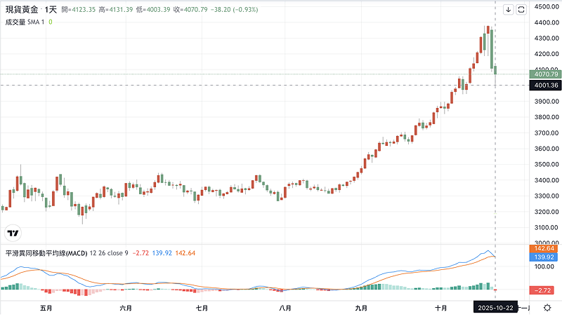現貨黃金價格週二(21日)暴跌 6.15%,至 4,108.99美元/盎司。 圖:TradingView 現貨黃金價格週二(21日)暴跌 6.15%,至 4,108.99美元/盎司。 圖:TradingView