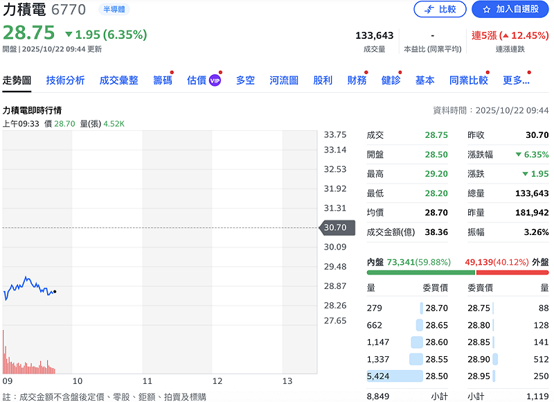 力積電(6770)今(22)日早盤股價下挫 6%。 圖:Yahoo! 股市 力積電(6770)今(22)日早盤股價下挫 6%。 圖:Yahoo! 股市