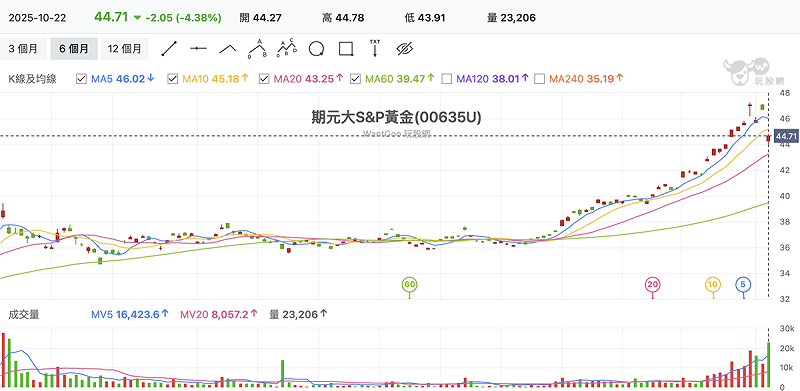 黃金ETF價格今(22)日爆出成交量 2.3萬張,為近半年最大成交量。 圖:玩股網 黃金ETF價格今(22)日爆出成交量 2.3萬張,為近半年最大成交量。 圖:玩股網