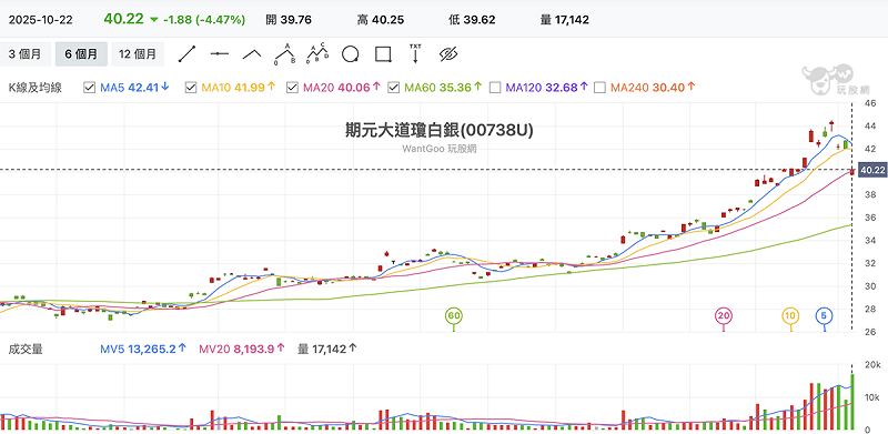 白銀ETF價格今(22)日收跌 4.47%,並爆出最大單日成交量。 圖:玩股網 白銀ETF價格今(22)日收跌 4.47%,並爆出最大單日成交量。 圖:玩股網