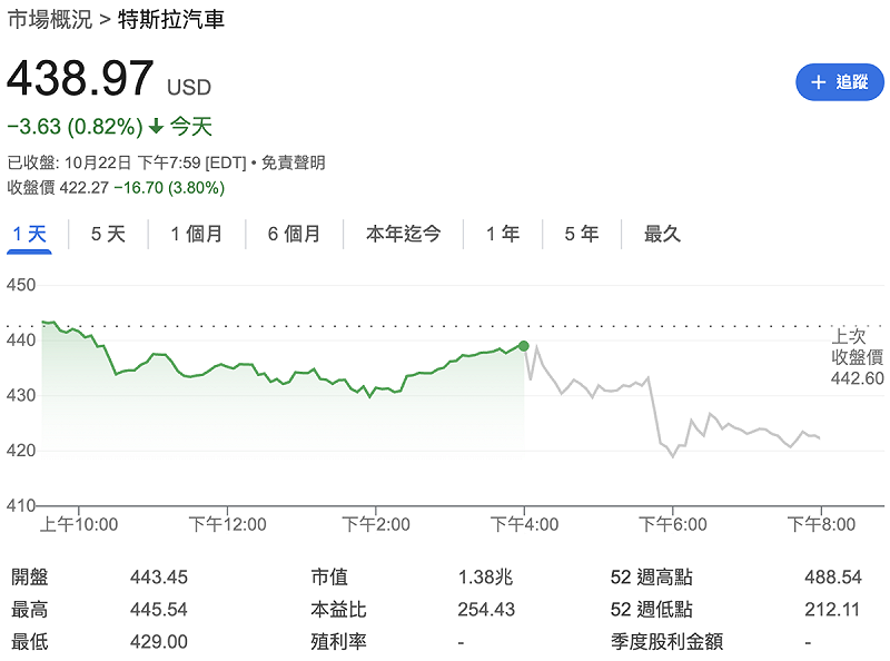 特斯拉(Tesla)受第三季獲利不如預期影響,股價盤後下跌 3.8%。 圖:GoogleFinance 特斯拉(Tesla)受第三季獲利不如預期影響,股價盤後下跌 3.8%。 圖:GoogleFinance