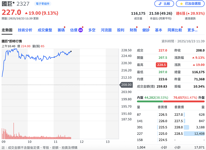 國巨今（23日）早一度強勢攻上漲停 228.5元，目前漲幅約 9%，仍創推股票分割後的新高價。   圖：Yahoo!股市