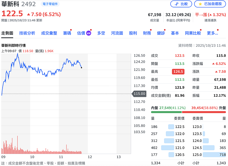 華新科今(23日)早一度強勢攻上漲停 126.5元,目前漲幅約 7%。 圖:Yahoo!股市