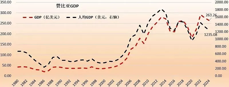 索賠金額相當於尚比亞全國三年國內生產總值之總和,遠超全球礦業史上最高賠償紀錄。 圖:翻攝自騰訊網 索賠金額相當於尚比亞全國三年國內生產總值之總和,遠超全球礦業史上最高賠償紀錄。 圖:翻攝自騰訊網