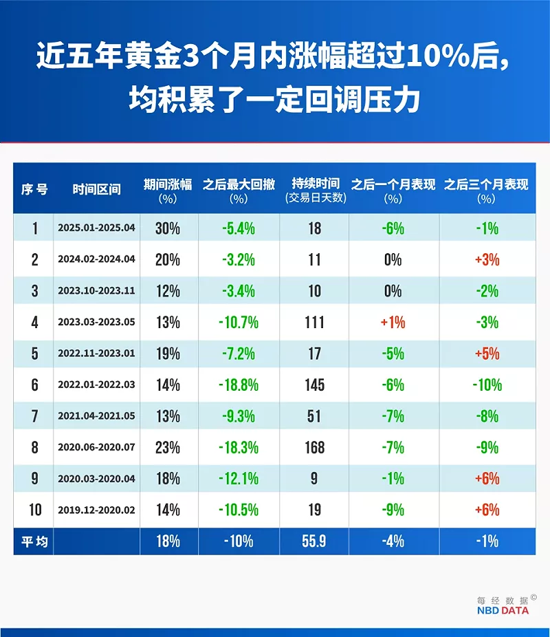 今年以來倫敦現貨黃金已累計創下 45 次歷史新高,自 8 月 21 日至今漲幅約 30%。 圖:翻攝自騰訊網   今年以來倫敦現貨黃金已累計創下 45 次歷史新高,自 8 月 21 日至今漲幅約 30%。 圖:翻攝自騰訊網