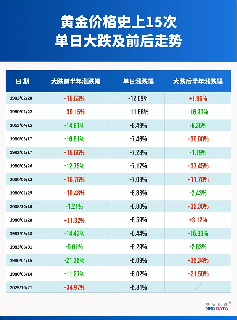 黃金價格史上 15 次單日大跌及前後走勢。 圖:翻攝自騰訊網   黃金價格史上 15 次單日大跌及前後走勢。 圖:翻攝自騰訊網