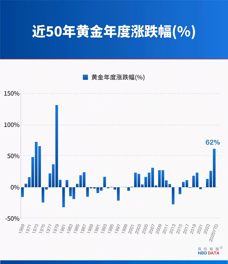 近 50 年黃金年度漲跌幅(%)。 圖:翻攝自騰訊網   近 50 年黃金年度漲跌幅(%)。 圖:翻攝自騰訊網