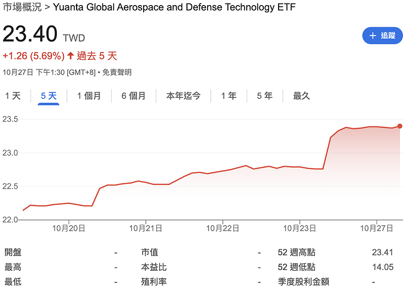 國內唯一國防概念題材的ETF——元大全球航太防衛科技（00965）週一（27日）股價再改寫新高，今年來已大漲 6成。   圖：GoogleFinance