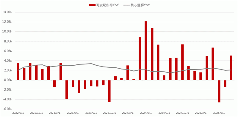 日本家庭可支配所得年成長 vs.核心通膨年成長。 資料來源:彭博/野村投信整理,2020/1~2025/8   日本家庭可支配所得年成長 vs.核心通膨年成長。 資料來源:彭博/野村投信整理,2020/1~2025/8