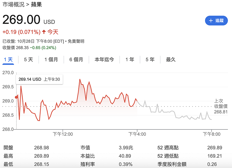  受惠於九月發布的 iPhone 17 手機銷量優於前一代產品，蘋果股價近幾週飆升，企業市值達 4兆美元。 圖：GoogleFinance 