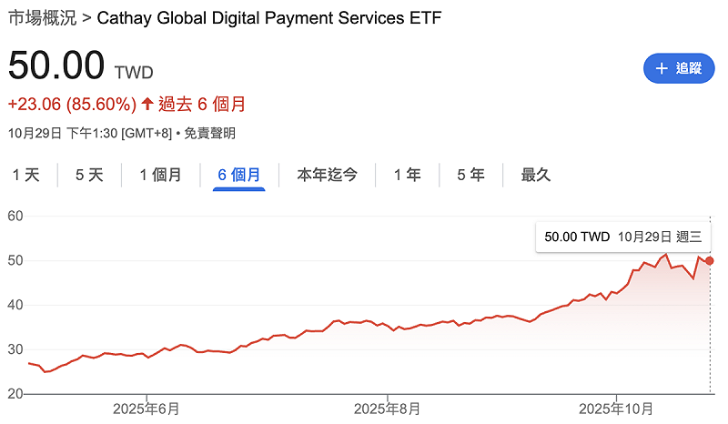 與加密貨幣題材高度相關的主題ETF——「國泰全球數位支付服務」(00909)近六個月來股價飆漲 85.6%,迄今(29日)收盤價站上 50元整數大關。   圖:GoogleFinance