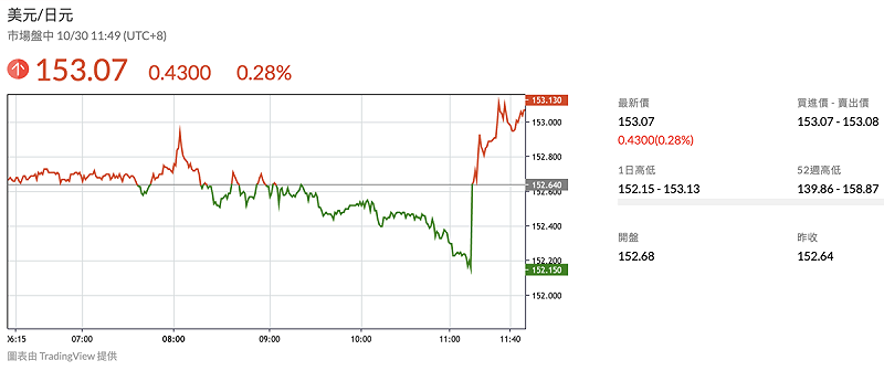 在日本央行決議維持不升息下,日圓兌一美元貶破 153。 圖:鉅亨網 在日本央行決議維持不升息下,日圓兌一美元貶破 153。 圖:鉅亨網