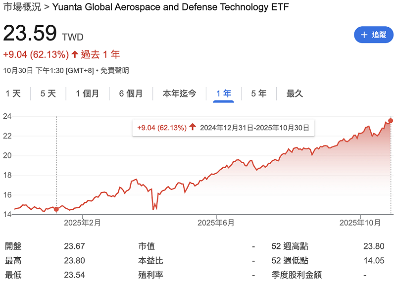 圖:GoogleFinance  圖:GoogleFinance