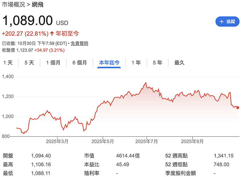 ▲Netflix 股價今年來已大漲 22.8%。 圖:GoogleFinance  ▲Netflix 股價今年來已大漲 22.8%。 圖:GoogleFinance