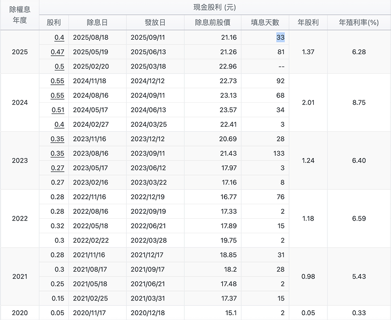 國泰永續高股息(00878)例次除息與填息時間。 圖:玩股網   國泰永續高股息(00878)例次除息與填息時間。 圖:玩股網