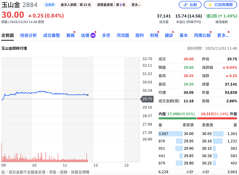 玉山金（2884）今（3）日股價站回30元之上。   圖：Yahoo!股市