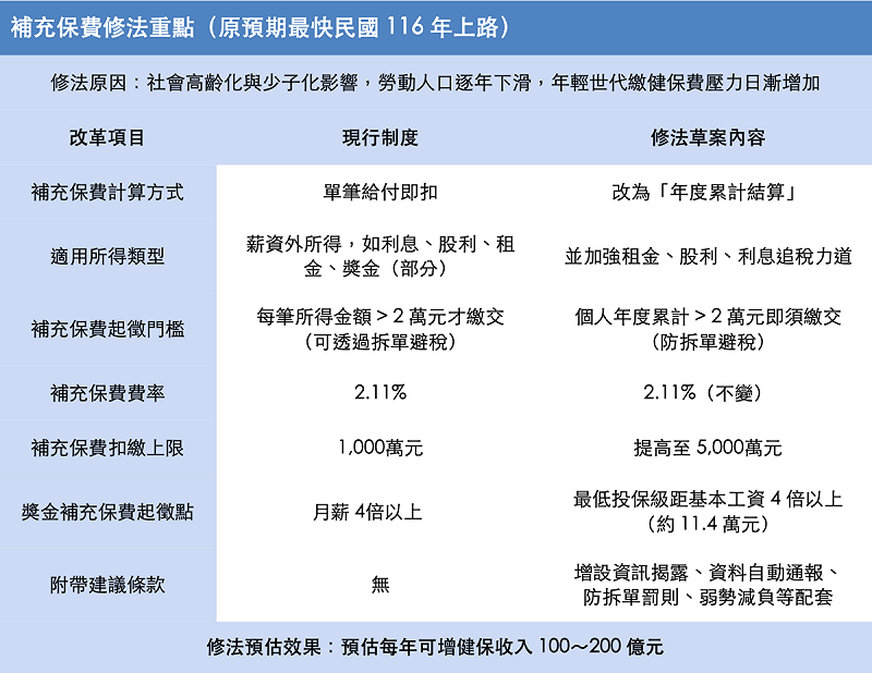    來源：各媒體報導衛福部說法／整理：黃偉柏