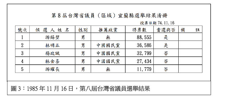  1985年11月16日，第八屆台灣省議員選舉結果 圖：游錫堃提供 