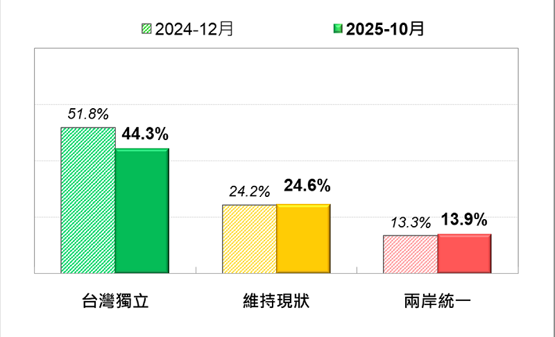  台灣人的統獨請傾向最近兩次比較。 圖：台灣民意基金會 / 提供 