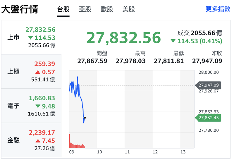 台股今（13）日早盤回檔 114.53 點或 0.41%。「權王」台積電（2330）開盤下跌 15 元。   圖：Yahoo!股市