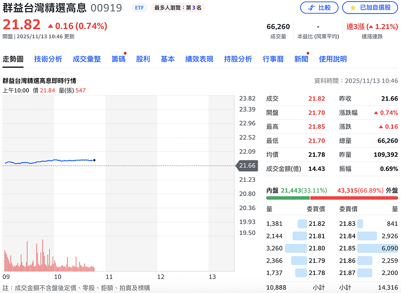 群益台灣精選高息（00919）今（13）日上漲 0.74%，盤中完成填息。   圖：Yahoo!股市