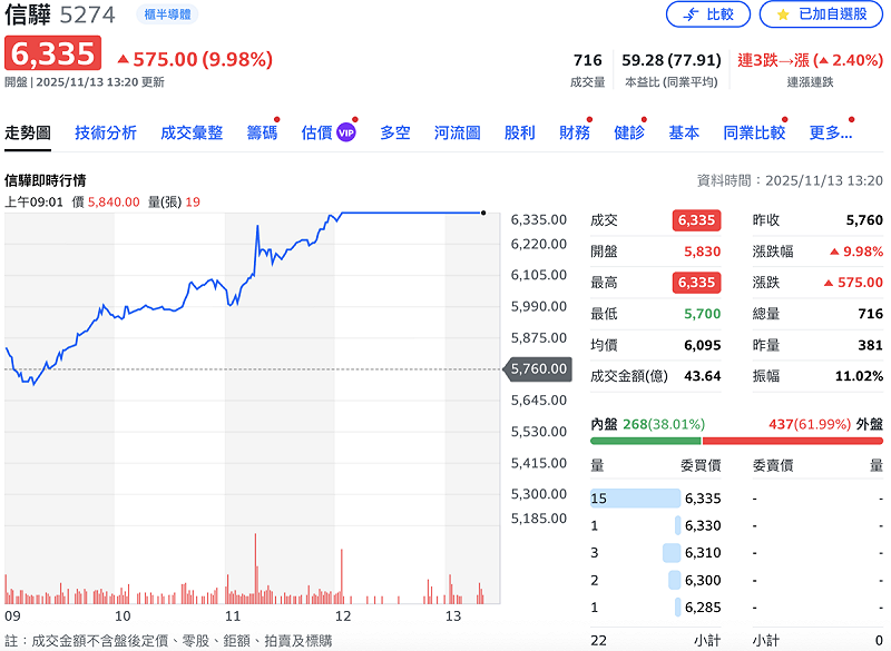 「股王」信驊今（13）日股價突破 6,000元大關，來到 6,335 元寫下台股新紀錄。   圖：Yahoo!股市