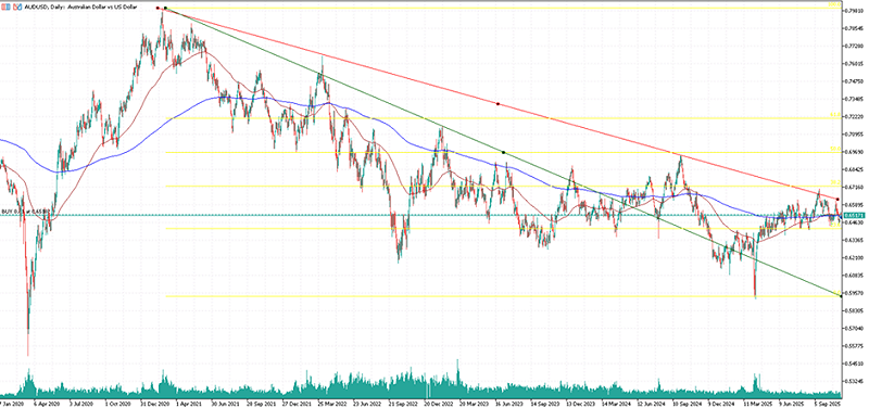 自2020年以來澳元的日線圖走勢。 圖：FXTM富拓／提供