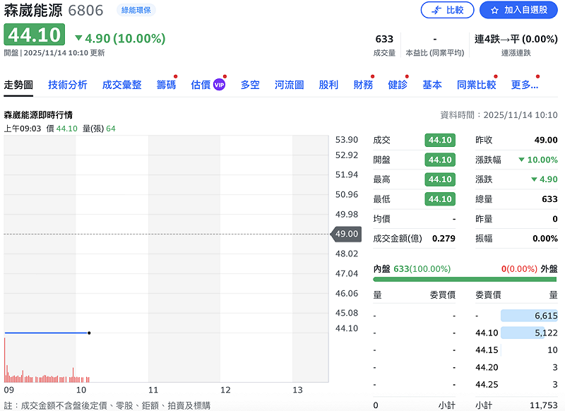 受到子公司富崴能源承攬離岸風電二期工程影響認列損失，今年第三季帳面虧損 77.36 億元，連同上半年虧損 44.3 億元，累計前三季虧損高達 121.72 億元，今（14日）股價跌停鎖死。   圖：Yahoo!股市