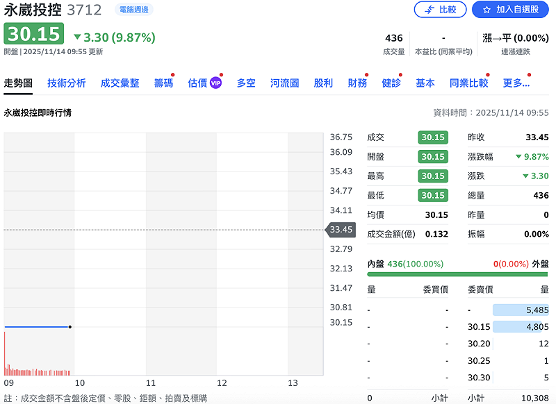 森崴能源（6806）母公司永崴投控（3712）跌 3.3 元到 30.15 元；排隊賣壓 10,380 張。   圖：Yahoo!股市