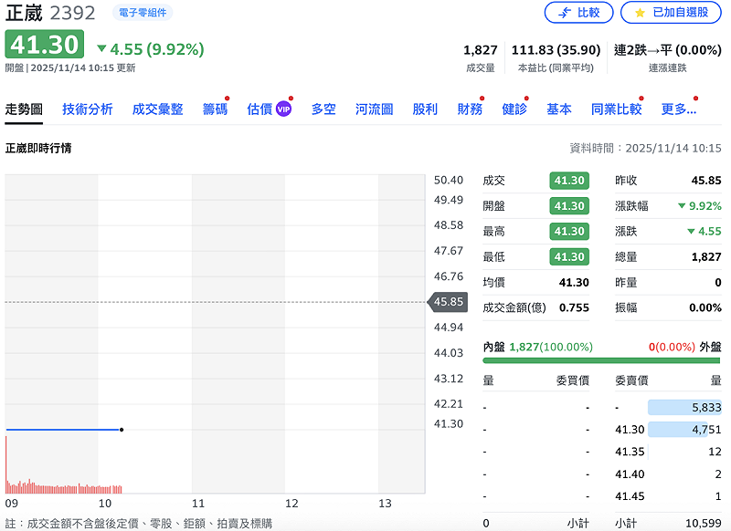 森崴能源（6806）母公司正崴（2392）跌 4.55 元落在 41.3 元、早盤排隊的賣壓 10,376 張；   圖：Yahoo!股市