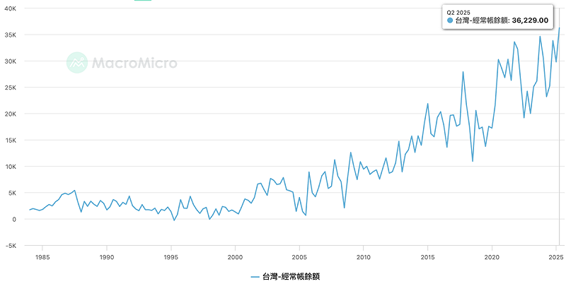 截至今年第二季,台灣經常帳順差約達 362.3億美元。 圖:MacroMicro 截至今年第二季,台灣經常帳順差約達 362.3億美元。 圖:MacroMicro