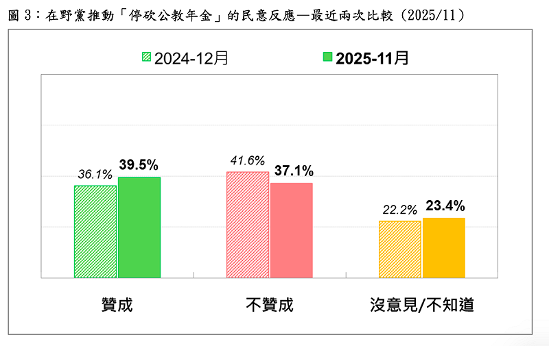 在野黨推動「停砍公教年金」的民意反應—最近兩次比較 (2025/11) 圖:台灣民意基金會提供 在野黨推動「停砍公教年金」的民意反應—最近兩次比較 (2025/11) 圖:台灣民意基金會提供