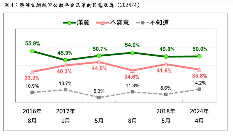 蔡英文總統軍公教年金改革的民意反應 (2024/4) 圖:台灣民意基金會提供 蔡英文總統軍公教年金改革的民意反應 (2024/4) 圖:台灣民意基金會提供