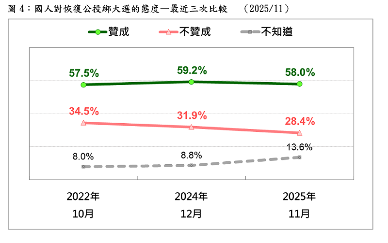 國人對恢復公投綁大選的態度—最近三次比較 (2025/11) 圖:台灣民意基金會提供 國人對恢復公投綁大選的態度—最近三次比較 (2025/11) 圖:台灣民意基金會提供