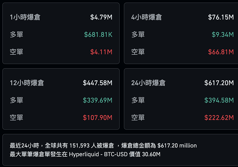 截至目前,全球加密貨幣市場共有 151,611 人被爆倉,所有加密貨幣的爆倉金額 6.17億美元。 圖:擷取自 Coinglass 截至目前,全球加密貨幣市場共有 151,611 人被爆倉,所有加密貨幣的爆倉金額 6.17億美元。 圖:擷取自 Coinglass