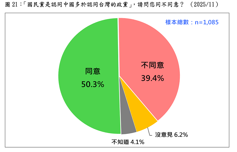 「國民黨是認同中國多於認同台灣的政黨」 ,請問您同不同意? (2025/11) 圖:台灣民意基金會提供 「國民黨是認同中國多於認同台灣的政黨」 ,請問您同不同意? (2025/11) 圖:台灣民意基金會提供