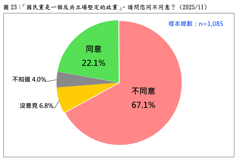 「國民黨是一個反共立場堅定的政黨」。請問您同不同意? (2025/11) 圖:台灣民意基金會提供 「國民黨是一個反共立場堅定的政黨」。請問您同不同意? (2025/11) 圖:台灣民意基金會提供