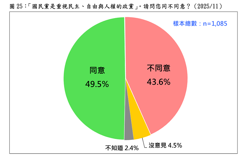 「國民黨是重視民主、自由與人權的政黨」。請問您同不同意?(2025/11) 圖:台灣民意基金會提供 「國民黨是重視民主、自由與人權的政黨」。請問您同不同意?(2025/11) 圖:台灣民意基金會提供