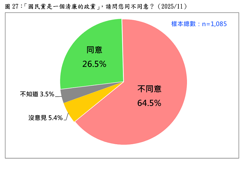 :「國民黨是一個清廉的政黨」,請問您同不同意?(2025/11) 樣本總數: 圖:台灣民意基金會提供 :「國民黨是一個清廉的政黨」,請問您同不同意?(2025/11) 樣本總數: 圖:台灣民意基金會提供