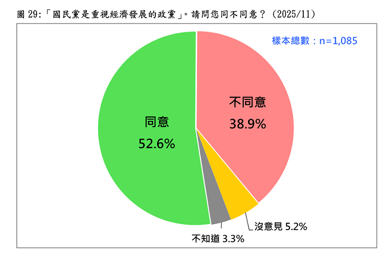 「國民黨是重視經濟發展的政黨」。請問您同不同意? (2025/11) 圖:台灣民意基金會提供 「國民黨是重視經濟發展的政黨」。請問您同不同意? (2025/11) 圖:台灣民意基金會提供