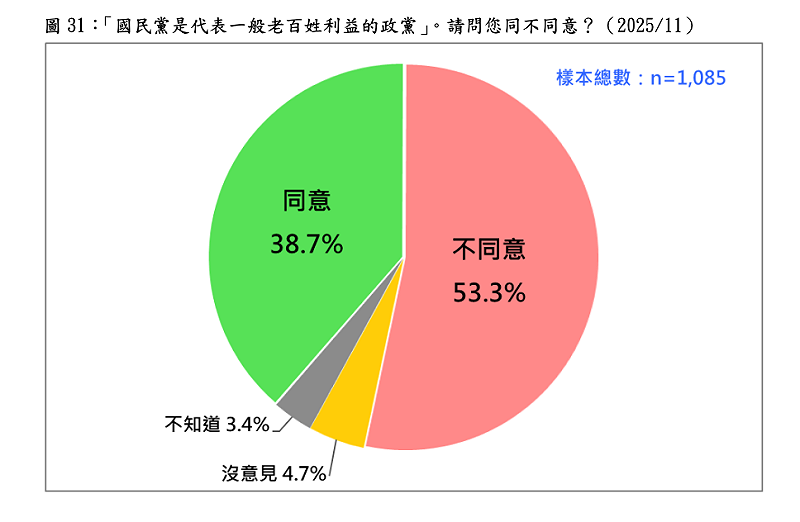 :「國民黨是代表一般老百姓利益的政黨」。請問您同不同意?(2025/11) 圖:台灣民意基金會提供 :「國民黨是代表一般老百姓利益的政黨」。請問您同不同意?(2025/11) 圖:台灣民意基金會提供