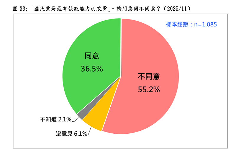 「國民黨是最有執政能力的政黨」。請問您同不同意?(2025/11) 圖:台灣民意基金會提供 「國民黨是最有執政能力的政黨」。請問您同不同意?(2025/11) 圖:台灣民意基金會提供
