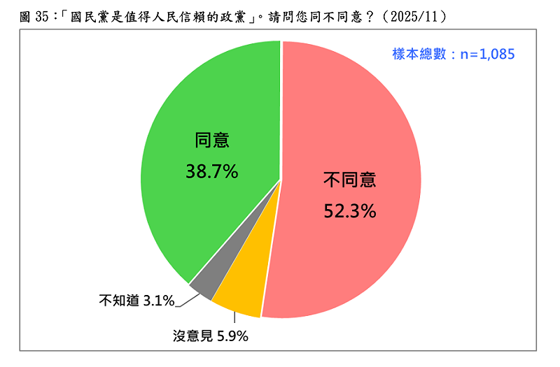 「國民黨是值得人民信賴的政黨」。請問您同不同意?(2025/11) 圖:台灣民意基金會提供 「國民黨是值得人民信賴的政黨」。請問您同不同意?(2025/11) 圖:台灣民意基金會提供