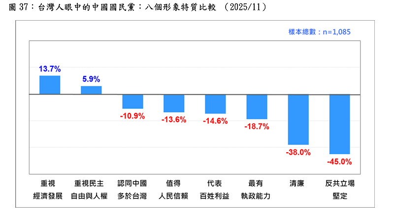 台灣人眼中的中國國民黨:八個形象特質比較 (2025/11) 圖:台灣民意基金會提供 台灣人眼中的中國國民黨:八個形象特質比較 (2025/11) 圖:台灣民意基金會提供