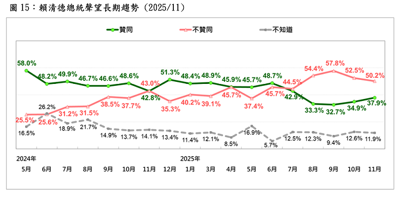  賴清德總統聲望長期趨勢（2025/11） 圖：台灣民意基金會／提供