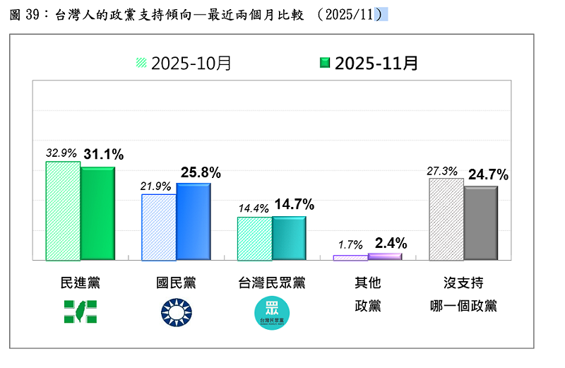 台灣人的政黨支持傾向—最近兩個月比較 (2025/11) 圖:台灣民意基金會/提供 台灣人的政黨支持傾向—最近兩個月比較 (2025/11) 圖:台灣民意基金會/提供