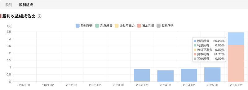  富邦台50（006208）今（2025）年下半年的除息來源佔比。 圖表：Cmoney 
