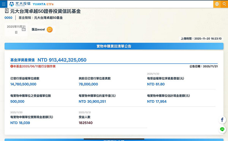 老牌市值型台股ETF元大台灣（0050）淨資產規模已破新台幣 9,000 億元。   圖：擷取自元大投信官網