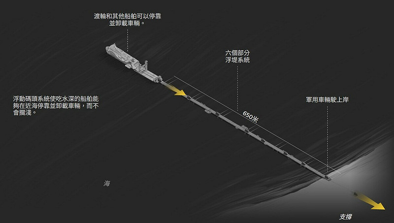  車輛和物資可以從滾裝船上直接開到浮動碼頭上，然後再運到陸地上。 圖：達志影像 / 路透社 